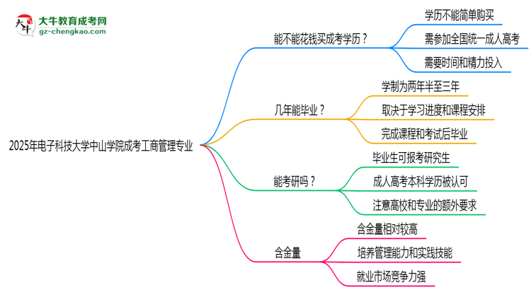 【圖文】2025年電子科技大學(xué)中山學(xué)院成考工商管理專業(yè)學(xué)歷花錢能買到嗎？