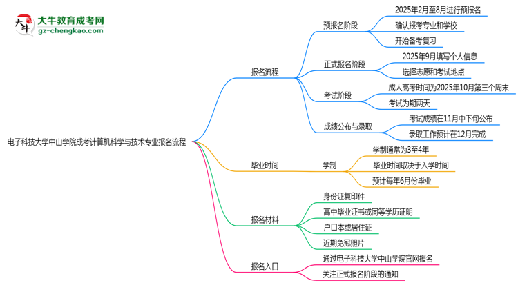 電子科技大學(xué)中山學(xué)院成考計算機科學(xué)與技術(shù)專業(yè)2025年報名流程思維導(dǎo)圖