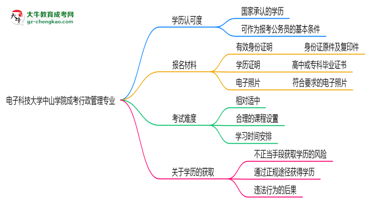 【圖文】電子科技大學(xué)中山學(xué)院2025年成考行政管理專業(yè)學(xué)歷能考公嗎？