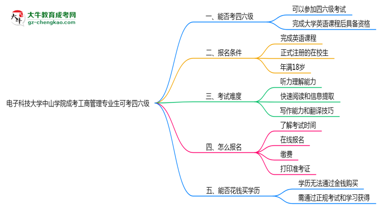 電子科技大學(xué)中山學(xué)院2025年成考工商管理專(zhuān)業(yè)生可不可以考四六級(jí)？思維導(dǎo)圖