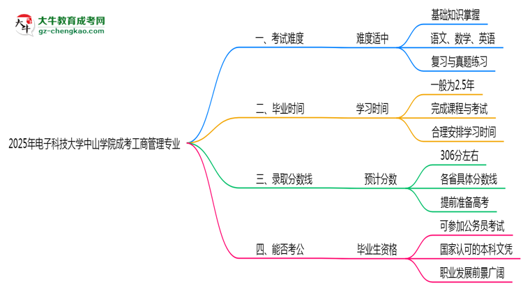 2025年電子科技大學(xué)中山學(xué)院成考工商管理專業(yè)難不難？