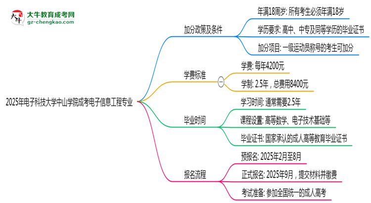 2025年電子科技大學(xué)中山學(xué)院成考電子信息工程專業(yè)最新加分政策及條件思維導(dǎo)圖