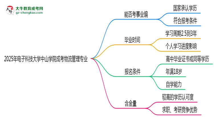 2025年電子科技大學中山學院成考物流管理專業(yè)能考事業(yè)編嗎？