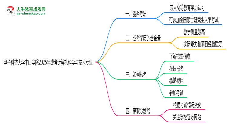 電子科技大學中山學院2025年成考計算機科學與技術專業(yè)能考研究生嗎？思維導圖