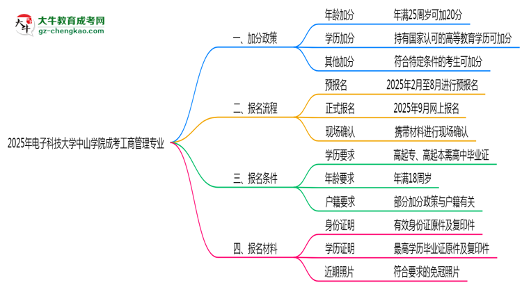 2025年電子科技大學(xué)中山學(xué)院成考工商管理專(zhuān)業(yè)最新加分政策及條件思維導(dǎo)圖