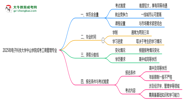 【科普】2025年電子科技大學(xué)中山學(xué)院成考工商管理專業(yè)學(xué)歷的含金量怎么樣？