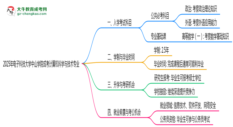 2025年電子科技大學中山學院成考計算機科學與技術專業(yè)入學考試科目有哪些？思維導圖