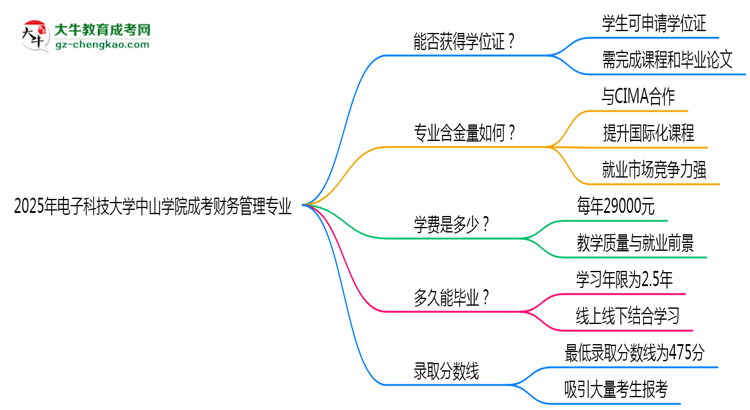 2025年電子科技大學(xué)中山學(xué)院成考財(cái)務(wù)管理專(zhuān)業(yè)能拿學(xué)位證嗎？思維導(dǎo)圖