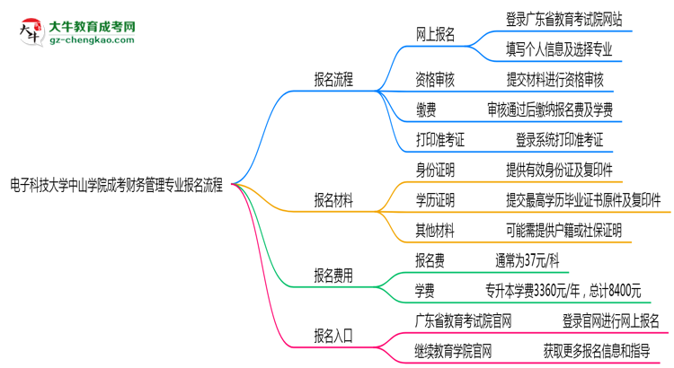 電子科技大學(xué)中山學(xué)院成考財(cái)務(wù)管理專業(yè)2025年報(bào)名流程思維導(dǎo)圖