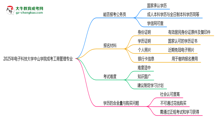 【圖文】電子科技大學(xué)中山學(xué)院2025年成考工商管理專業(yè)學(xué)歷能考公嗎？