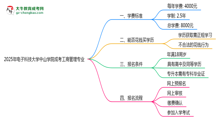 【重磅】2025年電子科技大學(xué)中山學(xué)院成考工商管理專業(yè)最新學(xué)費(fèi)標(biāo)準(zhǔn)多少