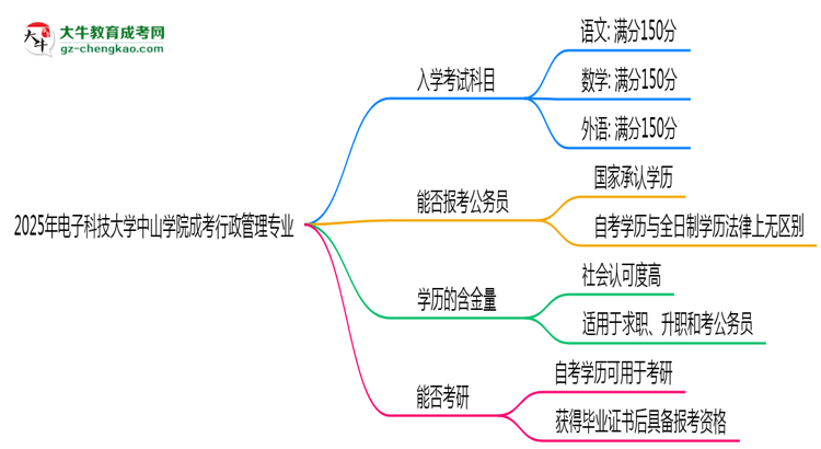 2025年電子科技大學中山學院成考行政管理專業(yè)入學考試科目有哪些？思維導圖