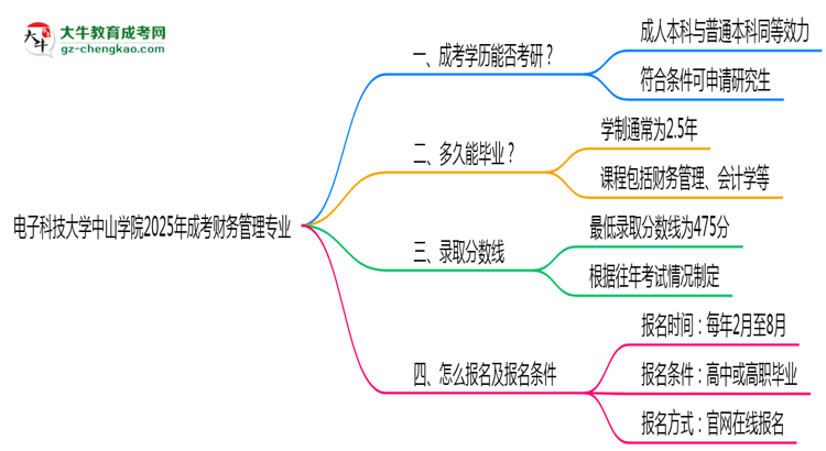 電子科技大學(xué)中山學(xué)院2025年成考財(cái)務(wù)管理專業(yè)能考研究生嗎？