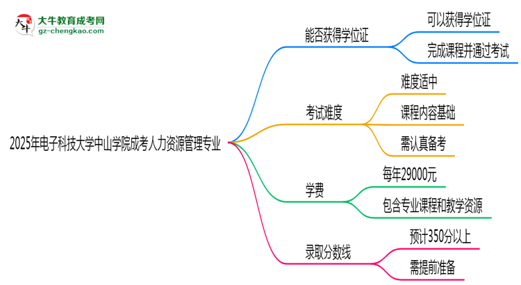 2025年電子科技大學(xué)中山學(xué)院成考人力資源管理專業(yè)能拿學(xué)位證嗎？思維導(dǎo)圖