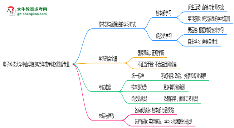 電子科技大學(xué)中山學(xué)院2025年成考財務(wù)管理專業(yè)校本部和函授站哪個更好？思維導(dǎo)圖