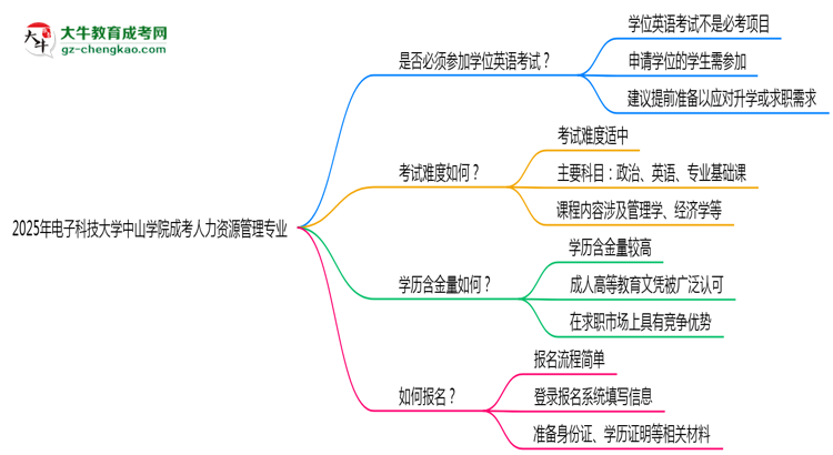 2025年電子科技大學中山學院成考人力資源管理專業(yè)要考學位英語嗎？思維導圖