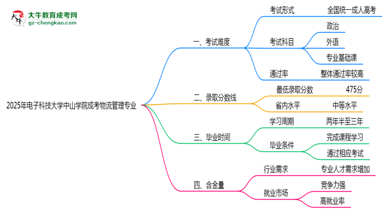 2025年電子科技大學中山學院成考物流管理專業(yè)難不難？