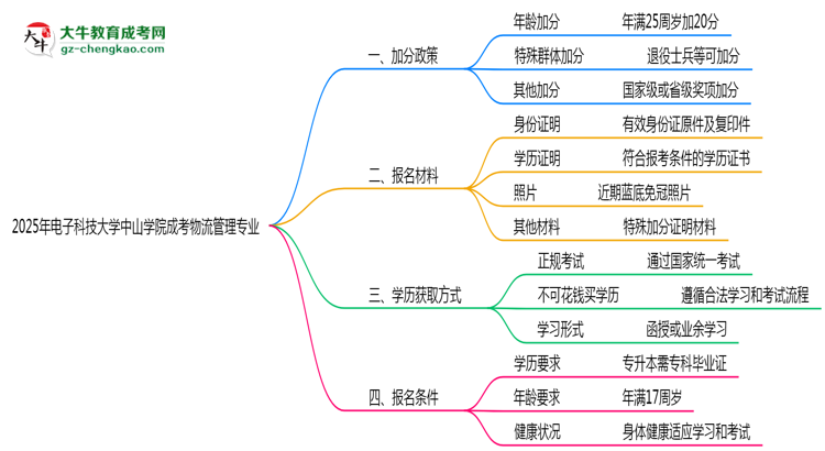 2025年電子科技大學(xué)中山學(xué)院成考物流管理專業(yè)最新加分政策及條件思維導(dǎo)圖