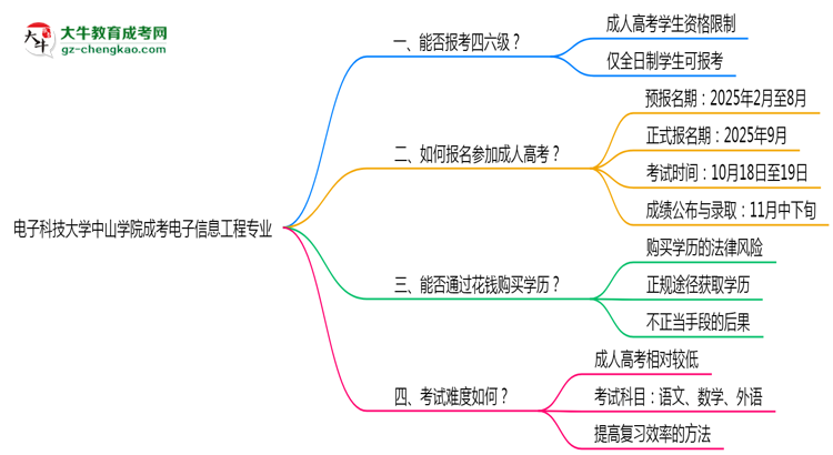 電子科技大學(xué)中山學(xué)院2025年成考電子信息工程專業(yè)生可不可以考四六級(jí)？思維導(dǎo)圖