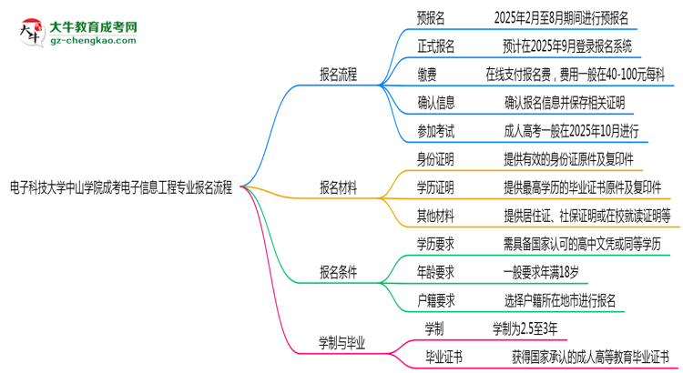 電子科技大學(xué)中山學(xué)院成考電子信息工程專業(yè)2025年報(bào)名流程思維導(dǎo)圖