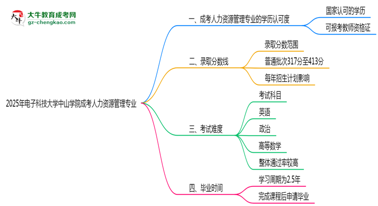 2025年電子科技大學中山學院成考人力資源管理專業(yè)學歷能報考教資嗎？思維導圖