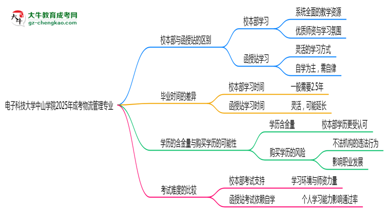 電子科技大學(xué)中山學(xué)院2025年成考物流管理專業(yè)校本部和函授站哪個(gè)更好？思維導(dǎo)圖