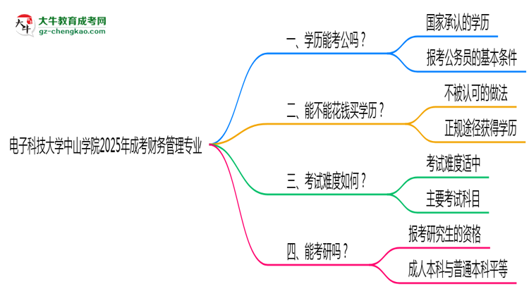 電子科技大學(xué)中山學(xué)院2025年成考財(cái)務(wù)管理專業(yè)學(xué)歷能考公嗎？思維導(dǎo)圖