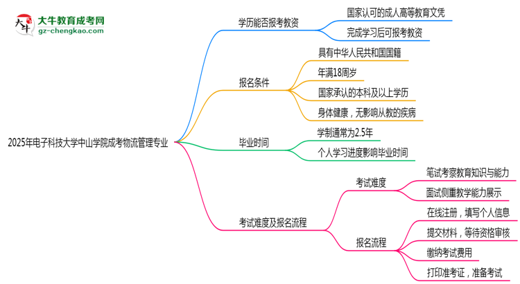 【圖文】2025年電子科技大學中山學院成考物流管理專業(yè)學歷能報考教資嗎？