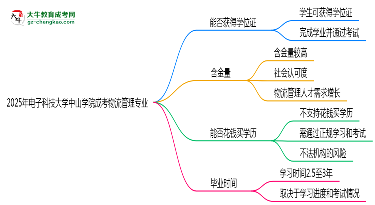 2025年電子科技大學(xué)中山學(xué)院成考物流管理專業(yè)能拿學(xué)位證嗎？思維導(dǎo)圖