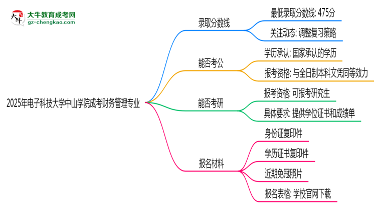 2025年電子科技大學中山學院成考財務管理專業(yè)錄取分數(shù)線是多少？思維導圖