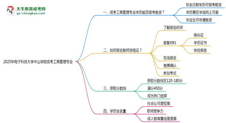 2025年電子科技大學(xué)中山學(xué)院成考工商管理專(zhuān)業(yè)學(xué)歷能報(bào)考教資嗎？思維導(dǎo)圖