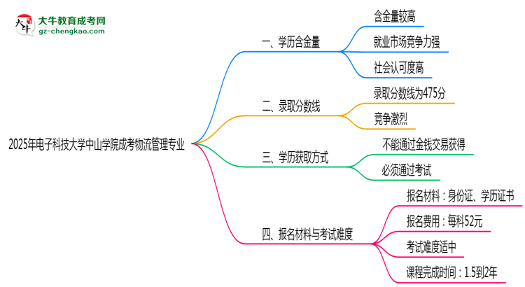 【科普】2025年電子科技大學中山學院成考物流管理專業(yè)學歷的含金量怎么樣？