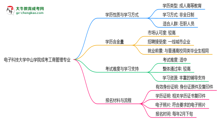 【重磅】電子科技大學(xué)中山學(xué)院成考工商管理專業(yè)是全日制的嗎？（2025最新）