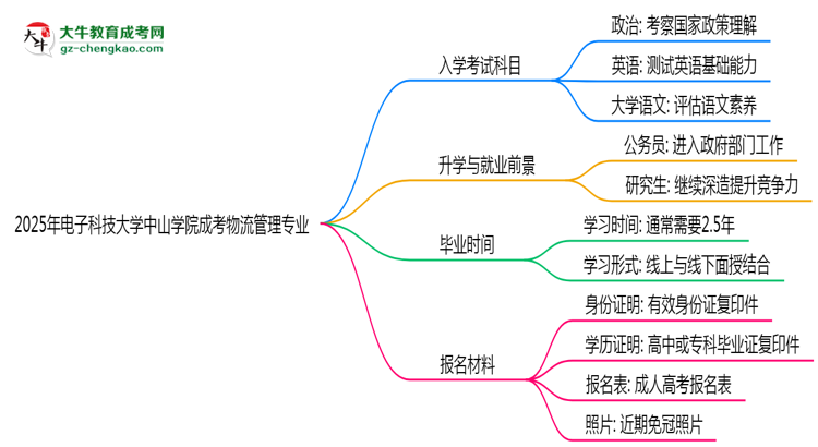 【詳解】2025年電子科技大學(xué)中山學(xué)院成考物流管理專業(yè)入學(xué)考試科目有哪些？