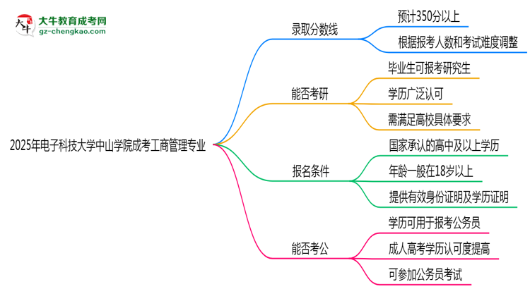 2025年電子科技大學(xué)中山學(xué)院成考工商管理專業(yè)錄取分?jǐn)?shù)線是多少？思維導(dǎo)圖