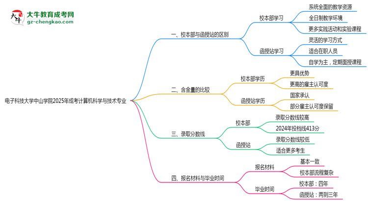 【答疑】電子科技大學(xué)中山學(xué)院2025年成考計算機科學(xué)與技術(shù)專業(yè)校本部和函授站哪個更好？