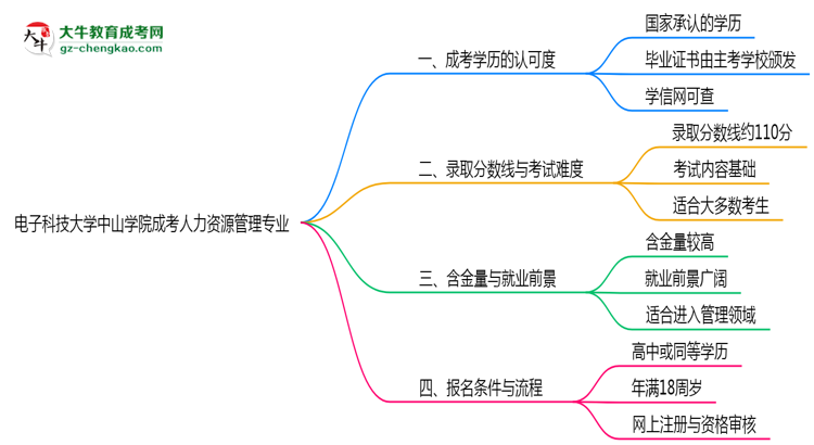 電子科技大學(xué)中山學(xué)院2025年成考人力資源管理專業(yè)能考研究生嗎？思維導(dǎo)圖