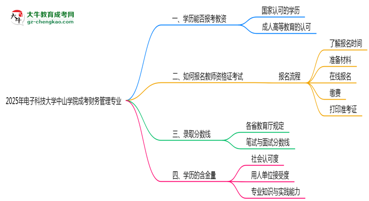 【圖文】2025年電子科技大學(xué)中山學(xué)院成考財(cái)務(wù)管理專業(yè)學(xué)歷能報(bào)考教資嗎？