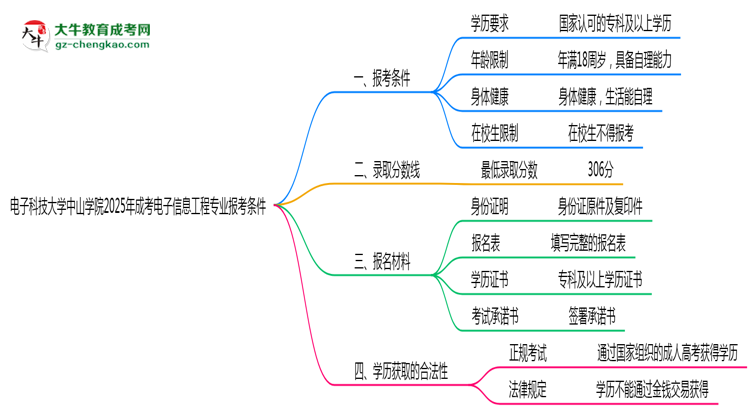 電子科技大學(xué)中山學(xué)院2025年成考電子信息工程專業(yè)報考條件是什么思維導(dǎo)圖