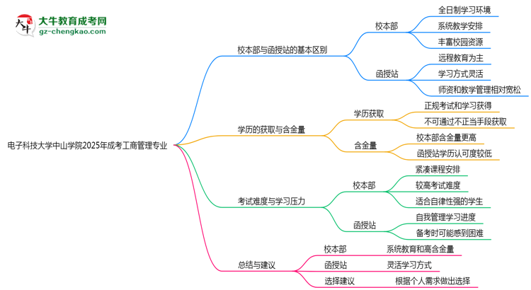 【答疑】電子科技大學(xué)中山學(xué)院2025年成考工商管理專業(yè)校本部和函授站哪個(gè)更好？