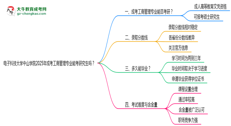 電子科技大學(xué)中山學(xué)院2025年成考工商管理專業(yè)能考研究生嗎？