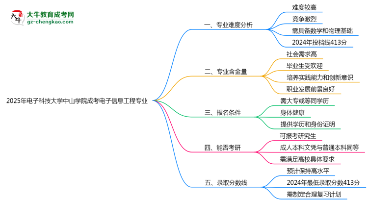 2025年電子科技大學中山學院成考電子信息工程專業(yè)難不難？