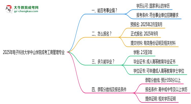 2025年電子科技大學(xué)中山學(xué)院成考工商管理專業(yè)能考事業(yè)編嗎？