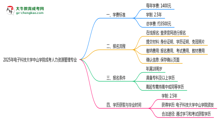 2025年電子科技大學(xué)中山學(xué)院成考人力資源管理專業(yè)最新學(xué)費標(biāo)準(zhǔn)多少思維導(dǎo)圖