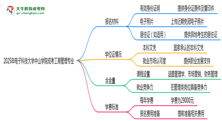 2025年電子科技大學中山學院成考工商管理專業(yè)報名材料需要什么？思維導圖