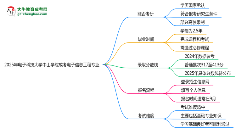 電子科技大學中山學院2025年成考電子信息工程專業(yè)能考研究生嗎？