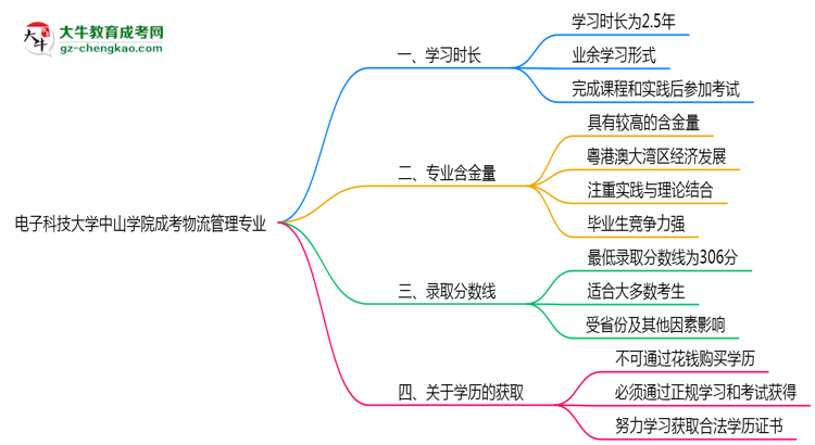 【重磅】電子科技大學(xué)中山學(xué)院成考物流管理專業(yè)需多久完成并拿證？（2025年新）