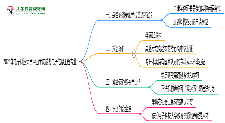 2025年電子科技大學中山學院成考電子信息工程專業(yè)要考學位英語嗎？