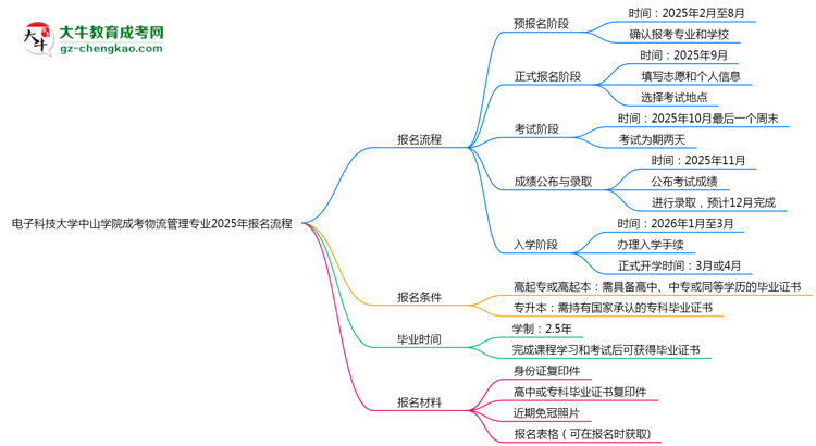 【保姆級】電子科技大學(xué)中山學(xué)院成考物流管理專業(yè)2025年報名流程