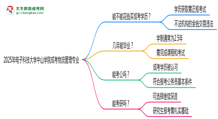 2025年電子科技大學(xué)中山學(xué)院成考物流管理專業(yè)學(xué)歷花錢能買到嗎？思維導(dǎo)圖